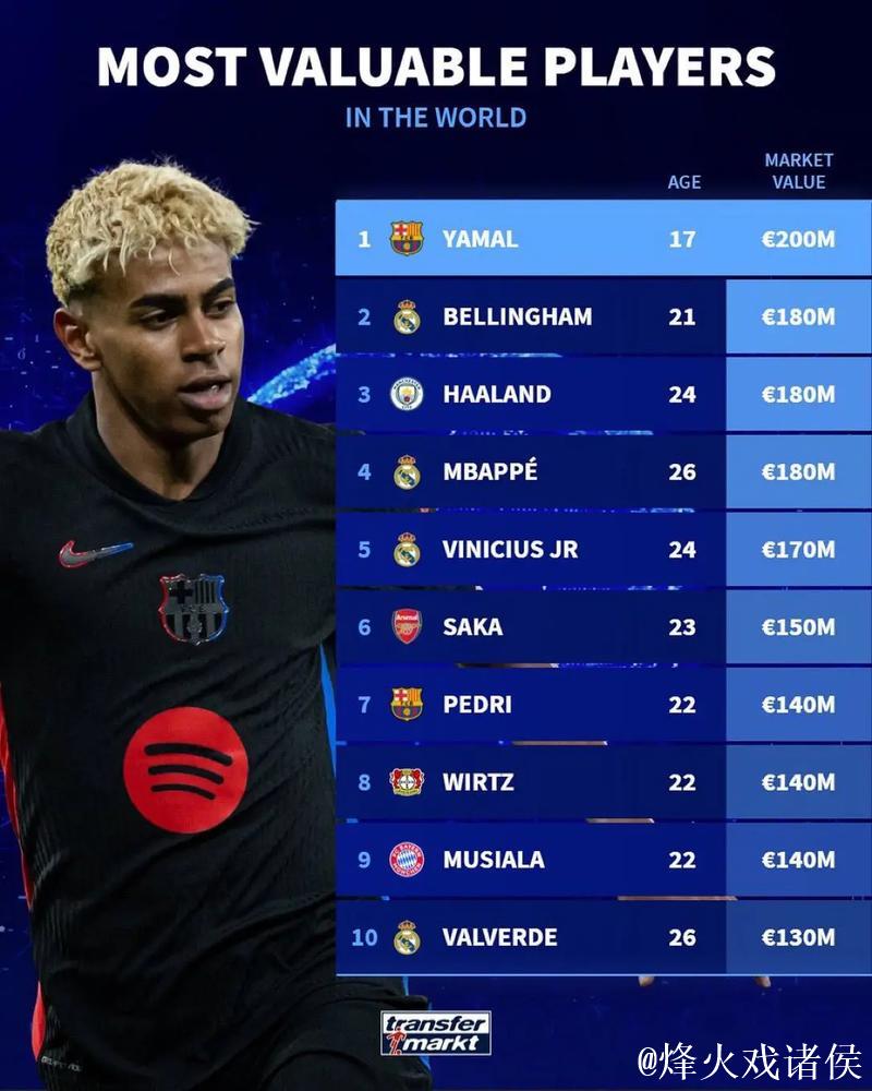 德转身价Top15:亚马尔、哈兰德、姆巴佩2亿欧并列居首 德转身价Top15:亚马尔、哈兰德、姆巴佩2亿欧并列居首