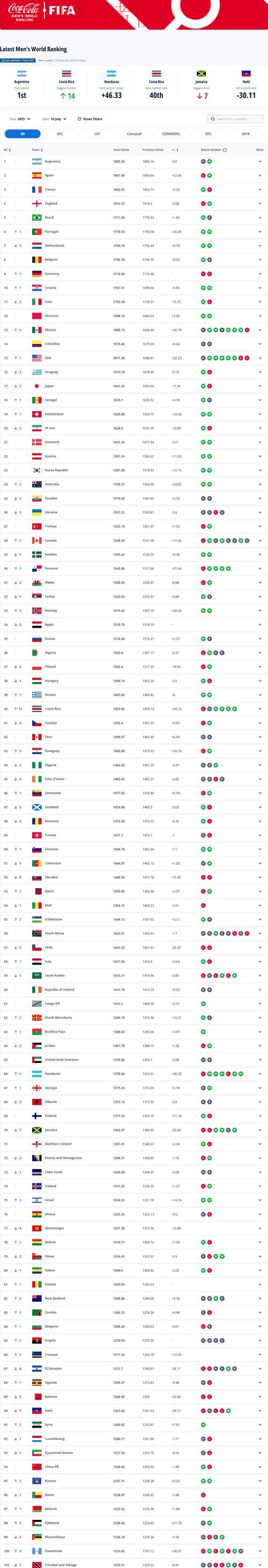 官方权威世界杯比分排行榜 官方权威世界杯比分排行榜